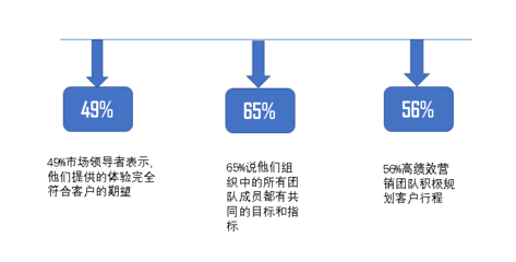 品牌如何管理消费者期望值？——从承诺到交付的艺术